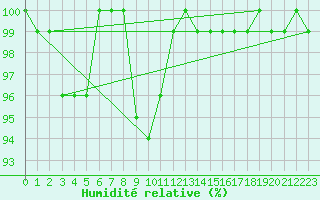 Courbe de l'humidit relative pour Varkaus Kosulanniemi