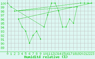 Courbe de l'humidit relative pour Sirdal-Sinnes