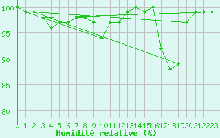 Courbe de l'humidit relative pour Cognac (16)