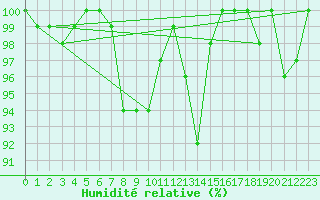 Courbe de l'humidit relative pour Moleson (Sw)