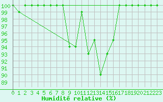 Courbe de l'humidit relative pour Puolanka Paljakka