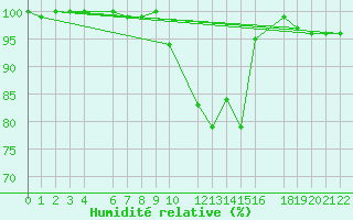 Courbe de l'humidit relative pour Ernage (Be)