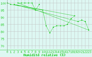 Courbe de l'humidit relative pour Ilomantsi Mekrijarv