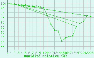 Courbe de l'humidit relative pour Schneifelforsthaus