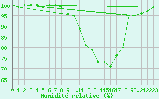 Courbe de l'humidit relative pour Constance (All)