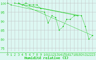 Courbe de l'humidit relative pour Feldberg-Schwarzwald (All)