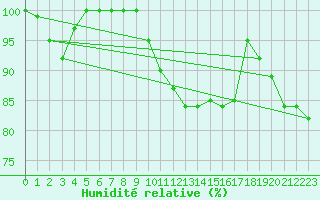 Courbe de l'humidit relative pour Punkaharju Airport