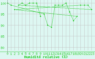 Courbe de l'humidit relative pour Kittila Laukukero