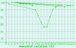 Courbe de l'humidit relative pour Zimnicea