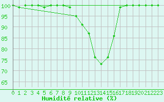 Courbe de l'humidit relative pour C. Budejovice-Roznov