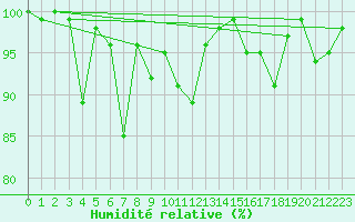 Courbe de l'humidit relative pour Corvatsch