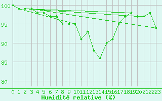 Courbe de l'humidit relative pour Col des Saisies (73)