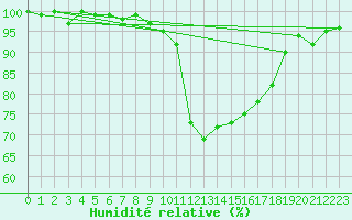 Courbe de l'humidit relative pour Waldmunchen