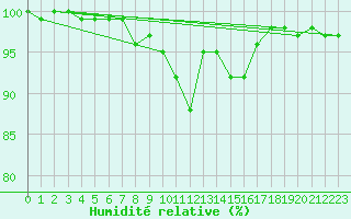 Courbe de l'humidit relative pour Saint Gallen