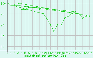 Courbe de l'humidit relative pour Berne Liebefeld (Sw)