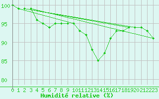 Courbe de l'humidit relative pour Wittering