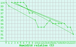 Courbe de l'humidit relative pour Alajarvi Moksy