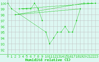 Courbe de l'humidit relative pour Walney Island