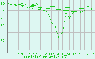 Courbe de l'humidit relative pour Bellefontaine (88)