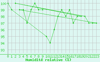 Courbe de l'humidit relative pour Genthin