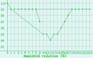 Courbe de l'humidit relative pour Feldkirchen