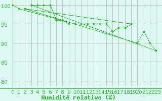 Courbe de l'humidit relative pour Paganella