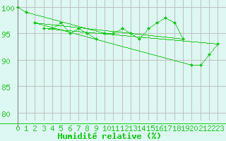 Courbe de l'humidit relative pour Rovaniemen mlk Apukka