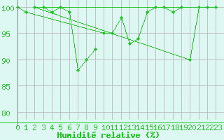 Courbe de l'humidit relative pour Jungfraujoch (Sw)