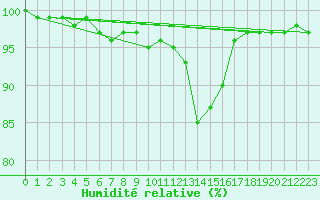 Courbe de l'humidit relative pour Aix-la-Chapelle (All)
