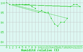 Courbe de l'humidit relative pour Kleine-Brogel (Be)