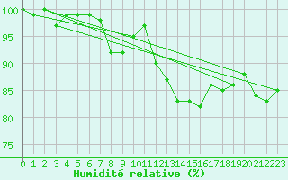 Courbe de l'humidit relative pour La Dle (Sw)