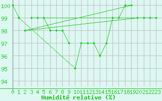 Courbe de l'humidit relative pour Pfullendorf