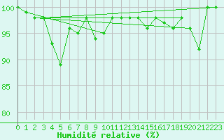Courbe de l'humidit relative pour Eggishorn