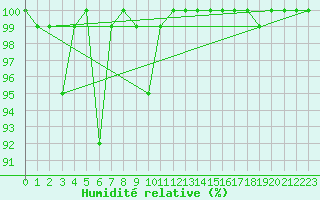 Courbe de l'humidit relative pour Grand Saint Bernard (Sw)