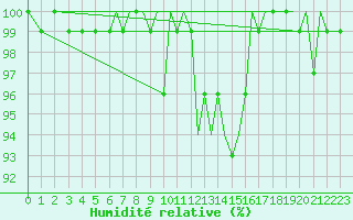 Courbe de l'humidit relative pour Connaught Airport