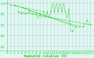 Courbe de l'humidit relative pour Shoream (UK)