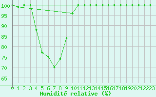 Courbe de l'humidit relative pour Pilatus