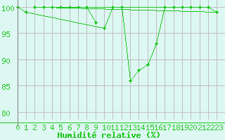 Courbe de l'humidit relative pour Gorgova