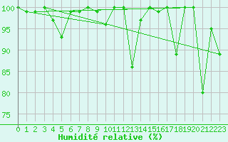 Courbe de l'humidit relative pour Chasseral (Sw)