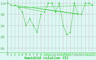 Courbe de l'humidit relative pour Pilatus