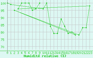 Courbe de l'humidit relative pour Crap Masegn