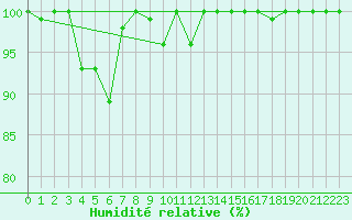 Courbe de l'humidit relative pour Gornergrat