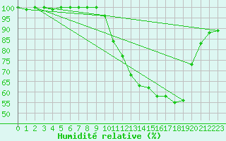 Courbe de l'humidit relative pour Pontoise - Cormeilles (95)