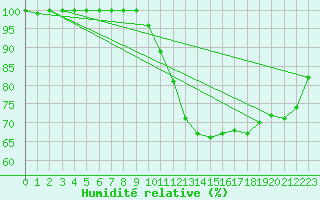 Courbe de l'humidit relative pour Lobbes (Be)