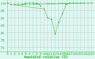 Courbe de l'humidit relative pour Reit im Winkl