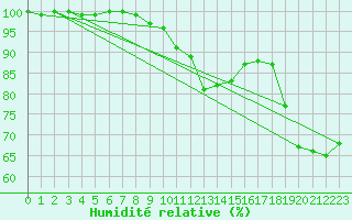 Courbe de l'humidit relative pour Budapest / Lorinc