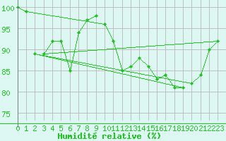 Courbe de l'humidit relative pour Schauenburg-Elgershausen