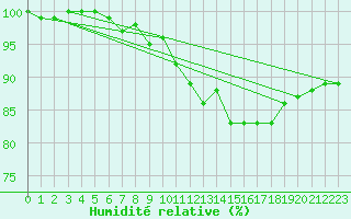 Courbe de l'humidit relative pour Schoeckl