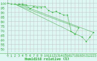 Courbe de l'humidit relative pour Kokemaki Tulkkila
