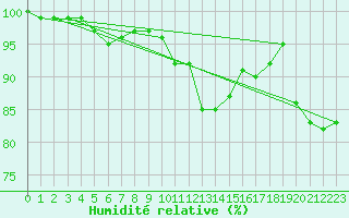 Courbe de l'humidit relative pour Berne Liebefeld (Sw)